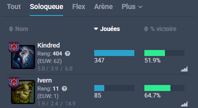 Arkfly_'s tweet image. Dans mon livre je suis perma chall avec Ivern mais ça serrai trop facile donc je me nerf en étant OTP kindred