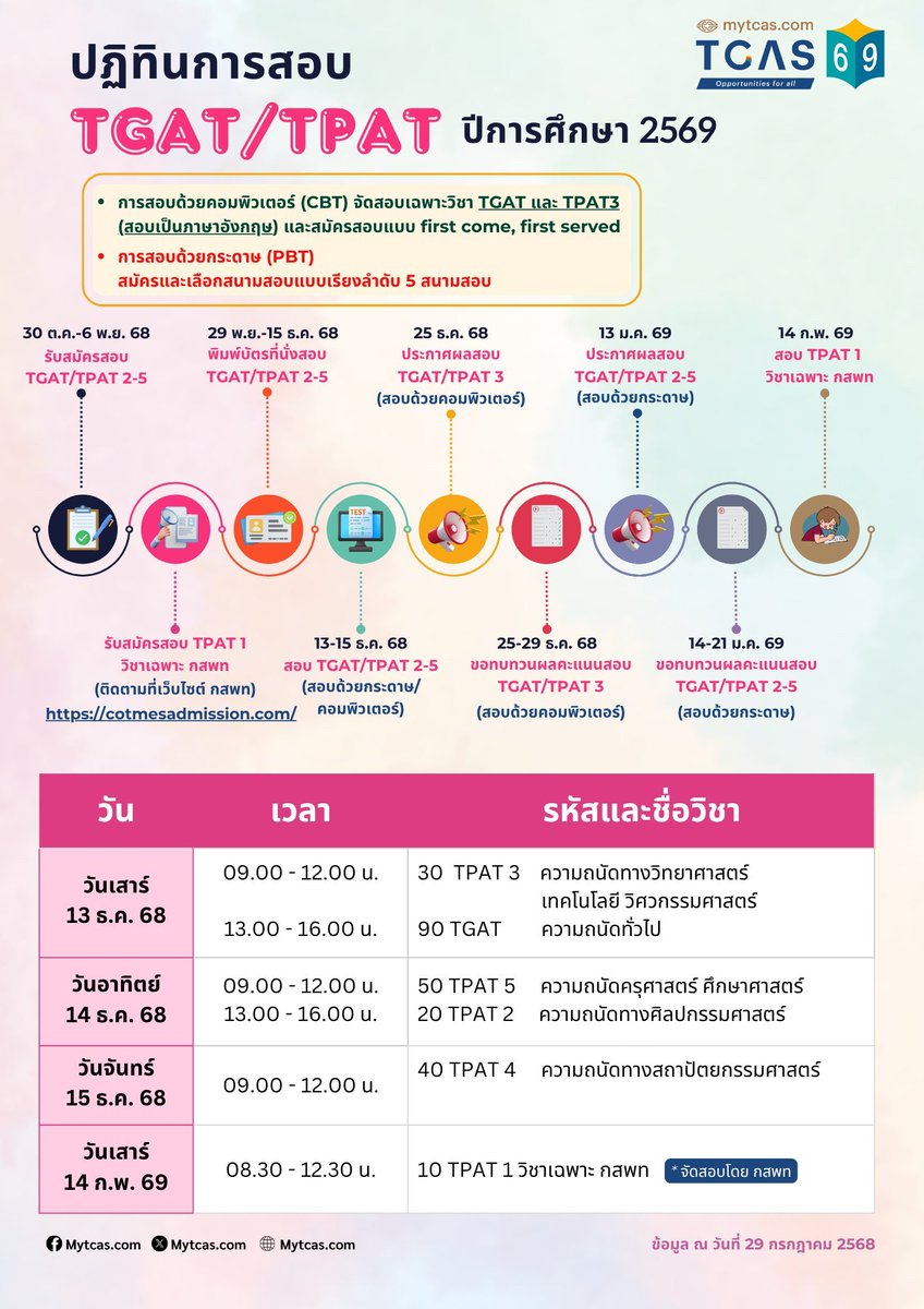 📌โอ้ว my godd  #dek69  #เด็กซิ่ว
‼️ทปอ. มาเหนือความคาดหมายอีกเเล้ว เหนือไปไหมเนี่ย 
#TPAT1 สอบ 14 กุมภา ปีหน้า วันวาเลนไทน์ (ปกติสอบธันวา) 
#Alevel สอบ 14-16 มีนา อันนี้ปกติ 

ค่อนข้างมันติดกันมากเลย เเปลว่า ใครสาย กสพท. นี่อ่านเก็บตัวยาวๆ ไว้เเทบจะสอบทีเดียวเลย