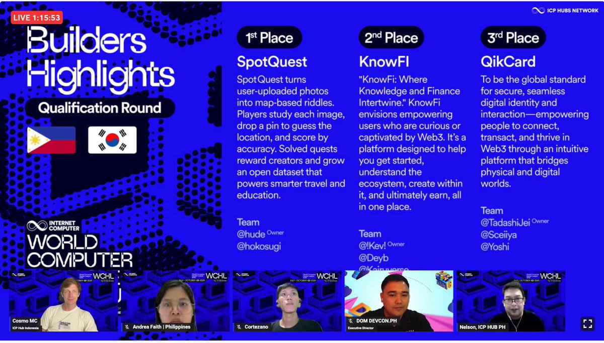 icphub_PH's tweet photo. 🏁 The #WCHL25 Qualification Round is officially OVER!

Big shoutout to all the developers and builders who joined the global hackathon—your journey is just getting started. 🚀

🌏 From the Korea–Philippines group, here are the standout teams who rose to the top:

🥇 SpotQuest
🥈 KnowFi
🥉 QikCard

👏 Congratulations to all the winners and qualifiers moving on to the National Round! Your next chapter begins—keep building, keep pushing! 💪

🇰🇷🇵🇭 The world is watching.

🎥 Watch the full awarding here: