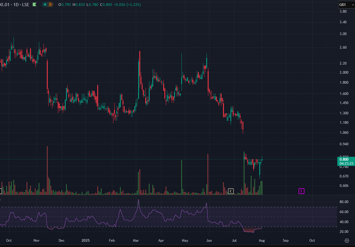 #MATD couldn't be taken down after the news and it always closes its gaps. Now they have funds for this year's operations. So which way is it going?