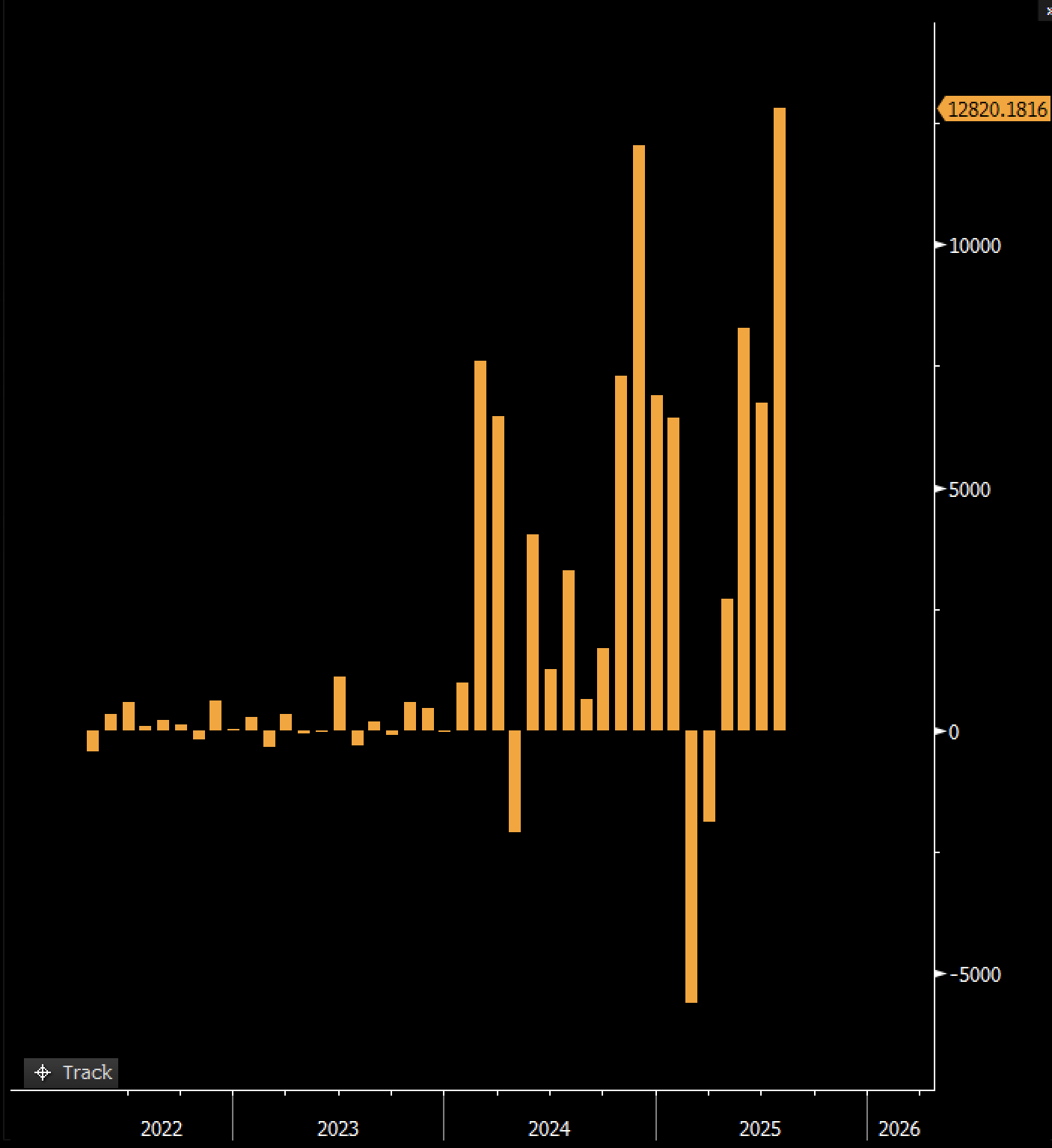 US Crypto ETFs Record Best Month Yet With  Billion July Influx