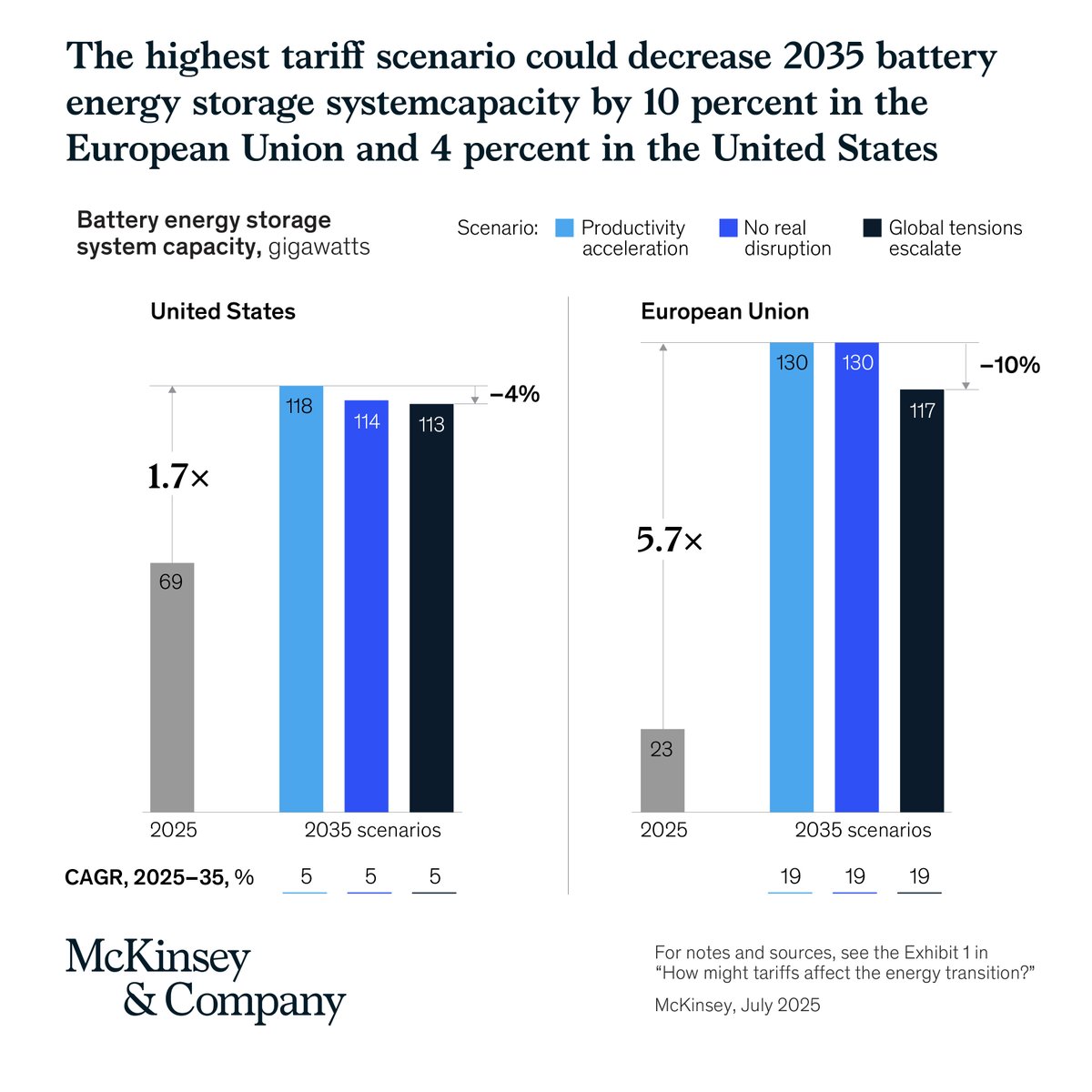 What do tariffs mean for battery storage? BESS capacity could drop 10% in the EU by 2035. Learn more: mck.co/3IEIYGO #McKinseyInsights #Tariffs #EnergyTransition