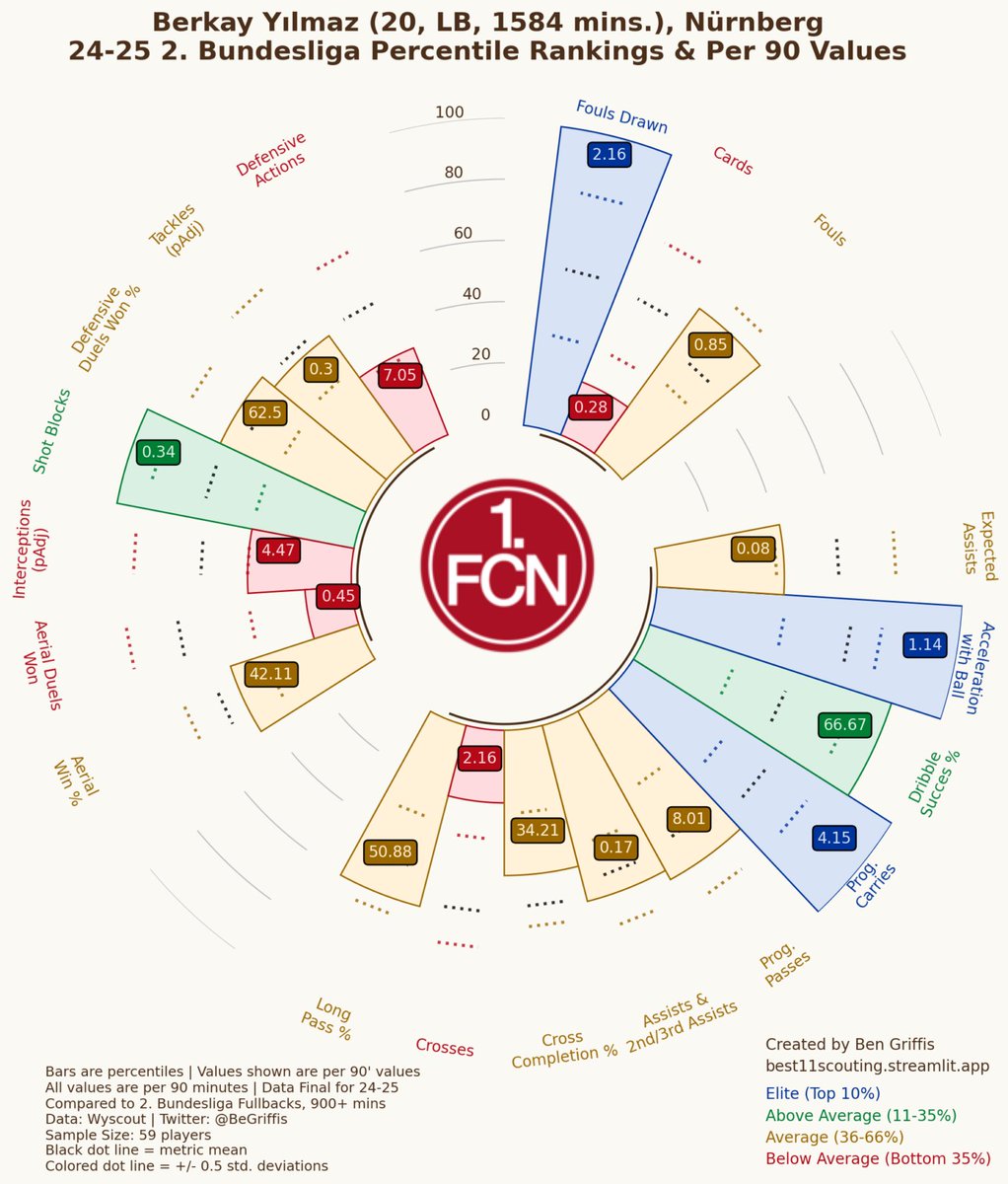 🌟 Berkay Yilmaz - Nürnberg 🌟 

Der 2., der sich in dieser Saison zum absoluten Stammspieler entwickeln soll und wird. 

Mit seinen technischen Fähigkeiten wurde er zuletzt sogar im zentralen Mittelfeld eingesetzt. 

Für mehr Infos verweise ich auf den Thread von <a href="/Dealoscout/">Dealo</a>.