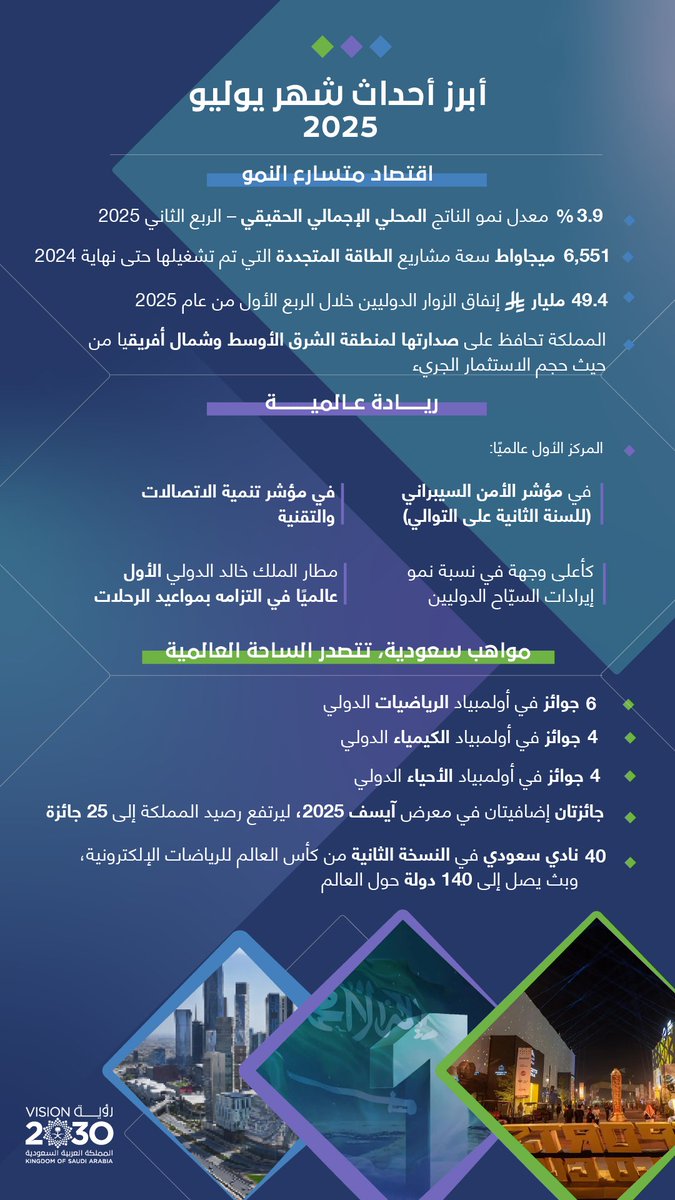 أرقام تعكس التحوّل، وصدارة تُجسّد الطموح، وحضور عالمي في المحافل العلمية.
شهر يوليو 2025 كان حافلًا بالمنجزات التي تعكس طموح وطن ومسيرة رؤية.

اطلع على المزيد
vision2030.gov.sa/ar/media/media…