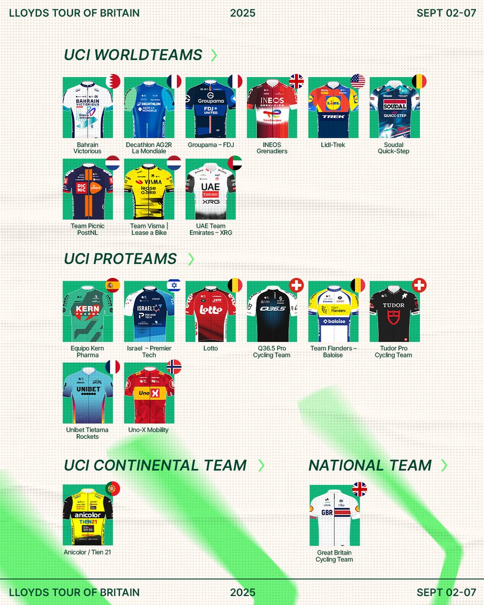 📣 World’s Top Teams Are Coming to Wales! 

The line-up for the 2025 Lloyds Tour of Britain Men is officially confirmed – this is world-class racing at its finest 💥

🏆 19 elite squads
🌍 9 UCI WorldTeams
🚴‍♂️ 12 of the world’s top 17 ranked teams
🇫🇷 16 Tour de France stage wins
