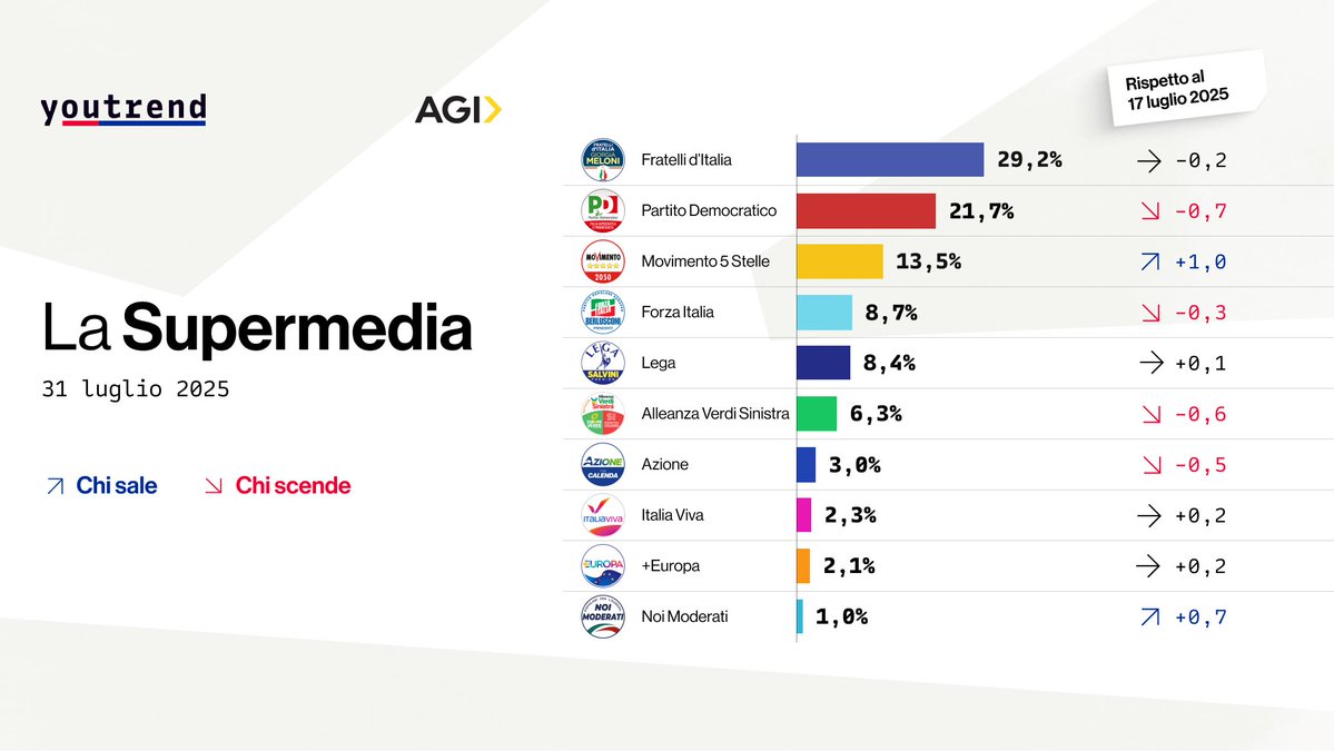 Youtrend (@you_trend) on Twitter photo 📊 #Supermedia Youtrend per <a href="/Agenzia_Italia/">Agi Agenzia Italia</a> (e variazione rispetto al 17 luglio):
FdI 29,2% (-0,2)
PD 21,7% (-0,7)
M5S 13,5% (+1,0)
FI 8,7% (-0,3)
Lega 8,4% (+0,1)
AVS 6,3% (-0,6)
Azione 3,0% (-0,5)
IV 2,3% (+0,2)
+E 2,1% (+0,2)
NM 1,0% (+0,7)*
* Non rilevato da Tecnè 📊 #Supermedia Youtrend per <a href="/Agenzia_Italia/">Agi Agenzia Italia</a> (e variazione rispetto al 17 luglio):
FdI 29,2% (-0,2)
PD 21,7% (-0,7)
M5S 13,5% (+1,0)
FI 8,7% (-0,3)
Lega 8,4% (+0,1)
AVS 6,3% (-0,6)
Azione 3,0% (-0,5)
IV 2,3% (+0,2)
+E 2,1% (+0,2)
NM 1,0% (+0,7)*
* Non rilevato da Tecnè