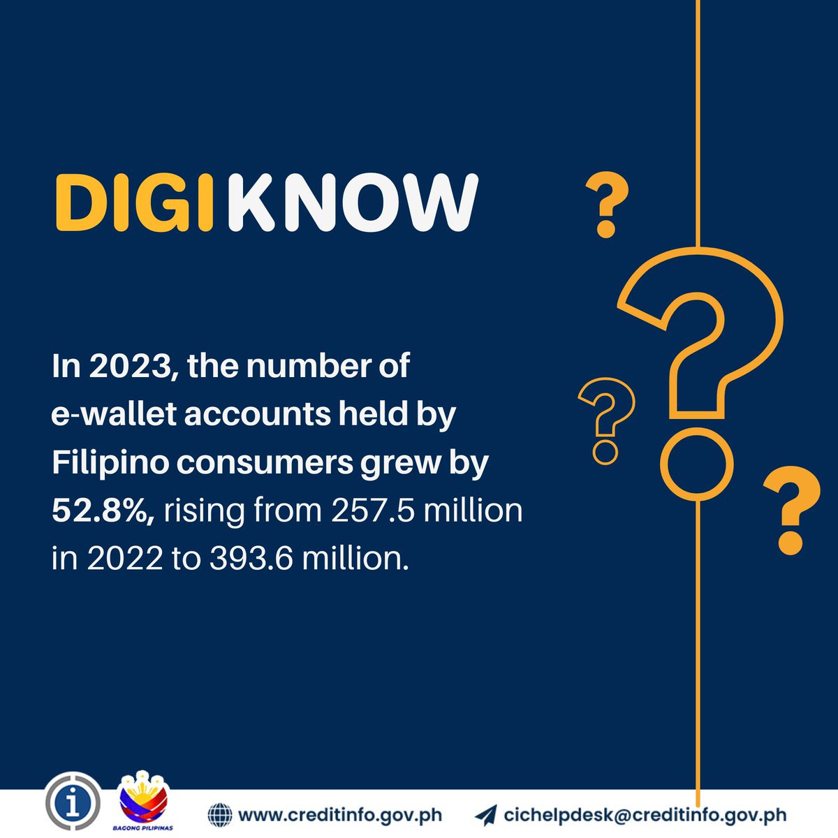 creditinfogovph's tweet image. 💡 #DIGIKNOW?

In 2023, the number of e-wallet accounts held by Filipino consumers grew by 52.8%, rising from 257.5 million in 2022 to 393.6 million.

#PHCreditRegistry #BeCreditworthy