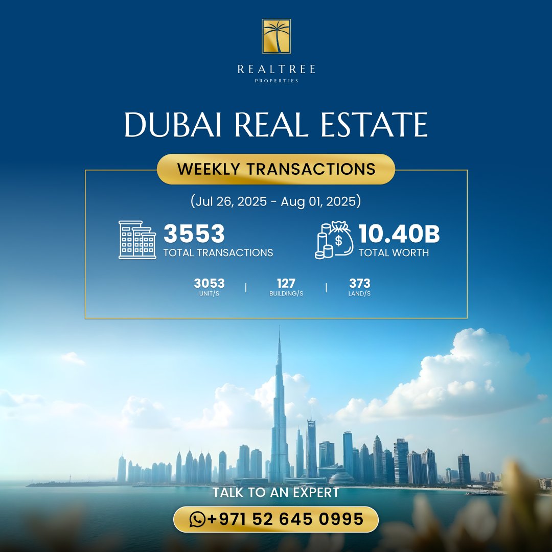 realtreedubai's tweet image. 📊 Dubai Real Estate Weekly Report (Jul 26 – Aug 01)

🔹 3,553 Transactions | AED 10.4B Total Value
🏠 3,053 Units | 🏢 127 Buildings | 🌍 373 Lands
Momentum stays strong — Dubai remains a global investment hotspot 🌍
#DubaiRealEstate #WeeklyReport #RealtreeProperties