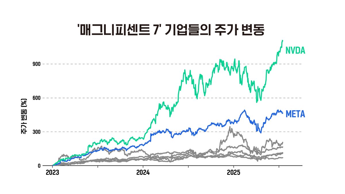 2023년부터 현재까지 미국의 대표 빅테크 M7의 주가 흐름 그래프이다. 미국 증시에서 기술주의 성장세를 주도해 온 7개 기업들은  2023년가지 그 흐름이 비슷하다가 2024년부터 나뉘기 시작했다. 애플, 구글, 테슬라, 아마존은 하락하거나 그대로인 반면 엔비디아,