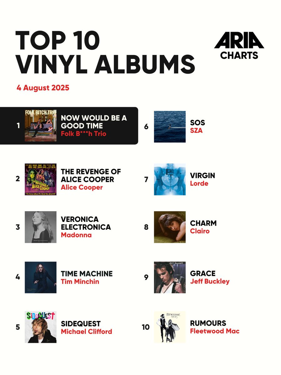 ARIA (@aria_official) on Twitter photo This week’s Vinyls Chart are full of character, creativity, & cult faves
🎶 #1 @fbtband – 'Now Would Be A Good Time'
🎶#2 <a href="/alicecooper/">Alice Cooper</a> – 'The Revenge of Alice Cooper'
🎶 #3 @madonna – 'Veronica Electronica'
🎶 #4 <a href="/timminchin/">Tim Minchin</a> – 'Time Machine'
🎶 #5 @michaelclifford – ’SIDEQUEST' This week’s Vinyls Chart are full of character, creativity, & cult faves
🎶 #1 @fbtband – 'Now Would Be A Good Time'
🎶#2 <a href="/alicecooper/">Alice Cooper</a> – 'The Revenge of Alice Cooper'
🎶 #3 @madonna – 'Veronica Electronica'
🎶 #4 <a href="/timminchin/">Tim Minchin</a> – 'Time Machine'
🎶 #5 @michaelclifford – ’SIDEQUEST'