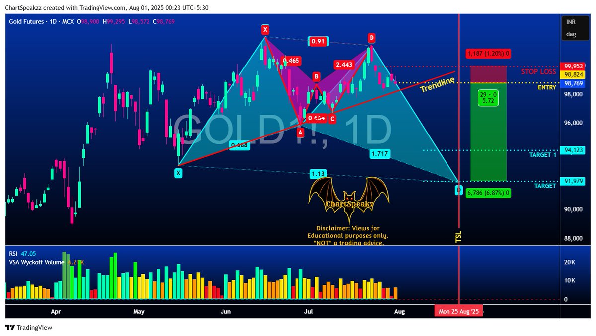 chartspeakz's tweet photo. #GOLD #MCX    #CMP 98770 Bearlish #Outlook 
#TA #DoubleTop #DarkCloudCover #BearishBAT completed 
Final Hope #EMA #TrendlineSupport https://t.co/KIhOXtdmUy