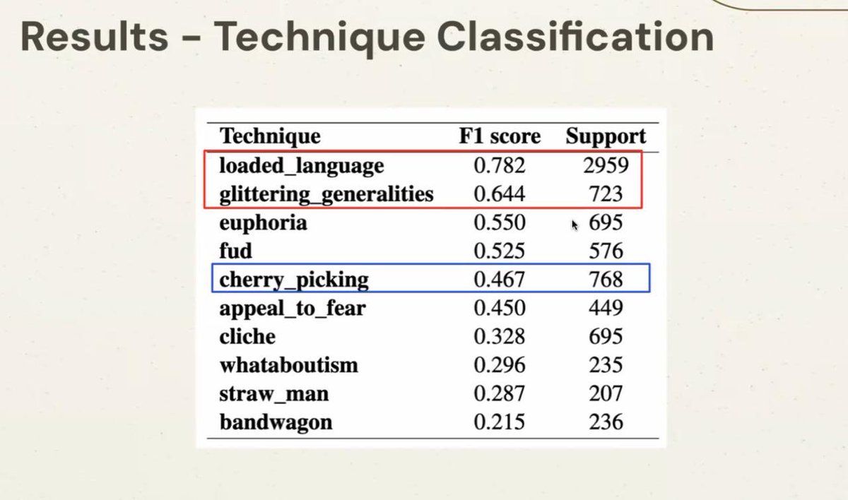 The MolodiAmbitni team at UNLP 2025 Shared Task found cherry-picking to be a tricky manipulation technique to catch!

aclanthology.org/2025.unlp-1.19/

#ACL2025 #unlpworkshop2025