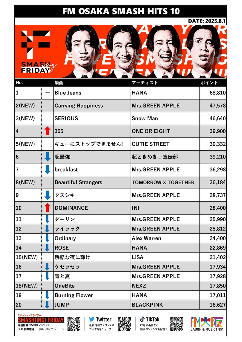 今週の第1位は…
／
　🥇#HANA 『 Blue Jeans 』
＼

　🥈Mrs. GREEN APPLE 『 Carrying Happiness 』
　🥉Snow Man 『 #SERIOUS 』

来週もリクエストお待ちしております✨

リクエストはこちらから💁🏻
fmosaka.futureartist.net/enquete/347702

radiko📻🔗 radiko.jp/share/?sid=FMO…

#FM大阪 #スマフラ <a href="/HANA__BRAVE/">HANA</a>
