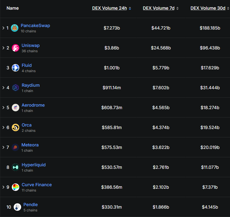 Satoshi Club (@esatoshiclub) on Twitter photo 🥞 <a href="/PancakeSwap/">PancakeSwap</a> kept cooking in July.
- $188B in spot trading volume
- Nearly 43% of all DEX volume
- 2x more than Uniswap’s $94B
It’s still the top decentralized exchange by a wide margin. 🥞 <a href="/PancakeSwap/">PancakeSwap</a> kept cooking in July.
- $188B in spot trading volume
- Nearly 43% of all DEX volume
- 2x more than Uniswap’s $94B
It’s still the top decentralized exchange by a wide margin.