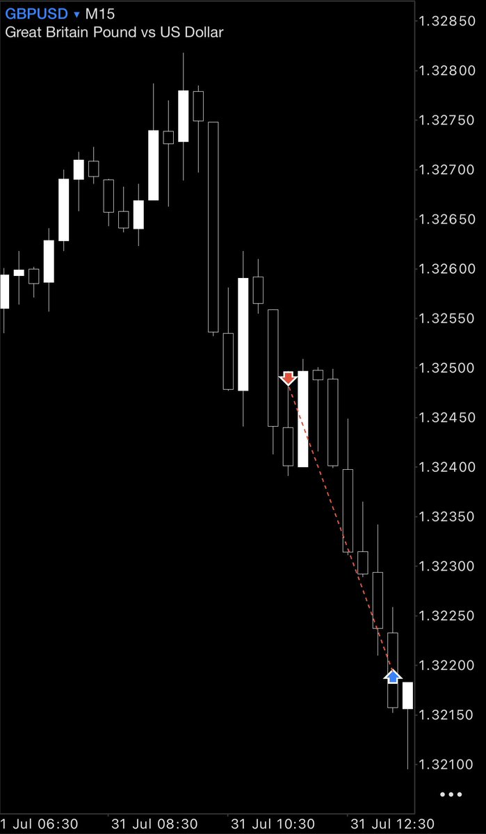 $GBPUSD

Internal Range Liquidity -&gt; External Range Liquidity

4 Hour Power Of Three

Intraday Market Maker Sell Model

1:2🔒