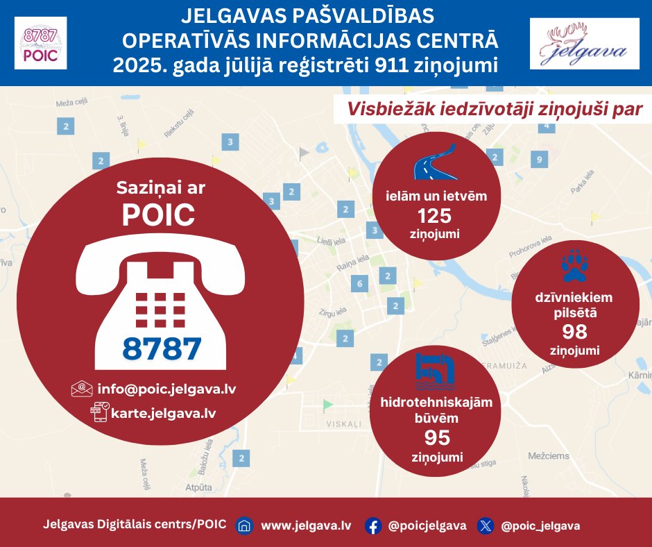 POIC JELGAVA (@poic_jelgava) on Twitter photo 🔔 Jūlijā POIC reģistrējām 911 ziņojumus!☎️Ja pamani pilsētā lietas, ko varam uzlabot sadarbībā ar mūsu partneriem - zvani 8787, raksti: info@poic.jelgava.lv vai ievieto savu ziņojumu interaktīvajā kartē: karte.jelgava.lv 🔔 Jūlijā POIC reģistrējām 911 ziņojumus!☎️Ja pamani pilsētā lietas, ko varam uzlabot sadarbībā ar mūsu partneriem - zvani 8787, raksti: info@poic.jelgava.lv vai ievieto savu ziņojumu interaktīvajā kartē: karte.jelgava.lv