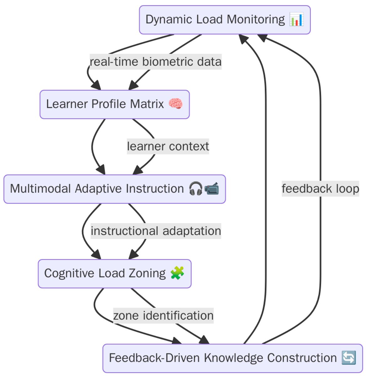 Psychology International MDPI (@psycholint_mdpi) on Twitter photo #Callforreading
📖 Extending #CognitiveLoadTheory: The CLAM Framework for Biometric, Adaptive, and Ethical Learning
✍ By Eleni Vasilaki and Aristea Mavrogianni
🏘️ <a href="/UOC_gr/">Πανεπιστήμιο Κρήτης</a>
👉 mdpi.com/2813-9844/7/2/…
#multimedialearning #adaptivetechnologies #personalizededucation #CLAMstrategy #Callforreading
📖 Extending #CognitiveLoadTheory: The CLAM Framework for Biometric, Adaptive, and Ethical Learning
✍ By Eleni Vasilaki and Aristea Mavrogianni
🏘️ <a href="/UOC_gr/">Πανεπιστήμιο Κρήτης</a>
👉 mdpi.com/2813-9844/7/2/…
#multimedialearning #adaptivetechnologies #personalizededucation #CLAMstrategy