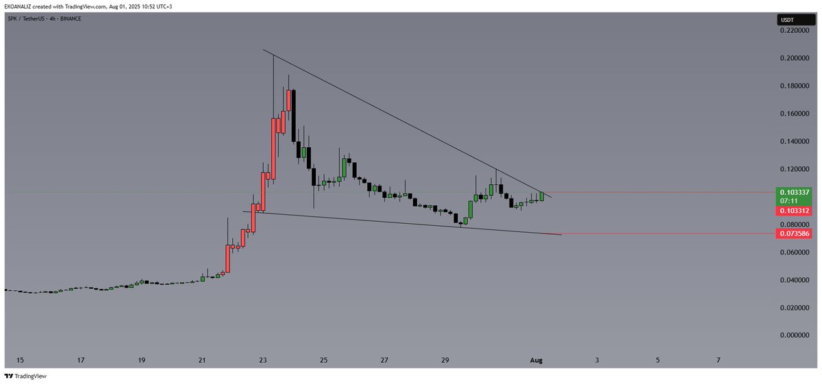 $SPK 4SAAT 

Direnç teması geldi dostlar kırarsa yükselebilir 

$btc #binance #bitcoin #eth #sol