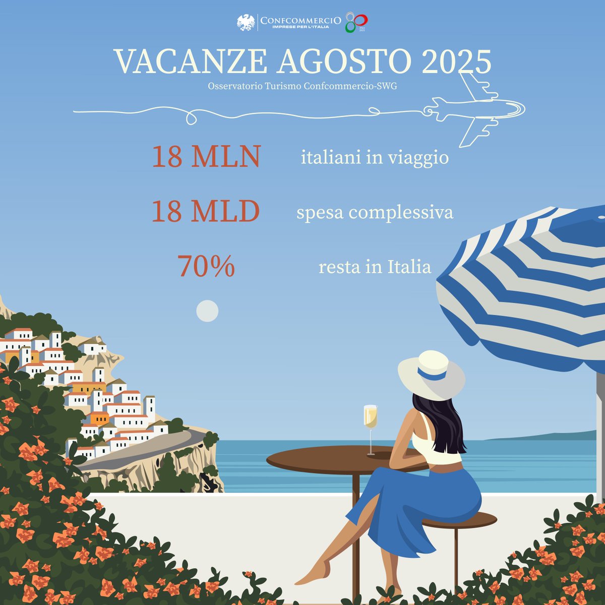 Confcommercio (@confcommercio) on Twitter photo #Vacanzeestive, agosto "top"
Il vicepresidente #Pinzger: “il contributo del #turismo al nostro PIL è destinato a crescere.
<a href="/MTurismoItalia/">Ministero del Turismo</a> #Vacanzeestive, agosto "top"
Il vicepresidente #Pinzger: “il contributo del #turismo al nostro PIL è destinato a crescere.
<a href="/MTurismoItalia/">Ministero del Turismo</a>