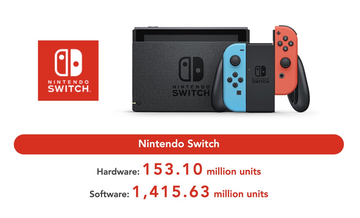 Plus de 153.10 millions de consoles Nintendo Switch ont été distribuées à travers le monde, dont 980 000 entre avril-juin 2025 ! (données fin juin 2025) #NintendoSwitch