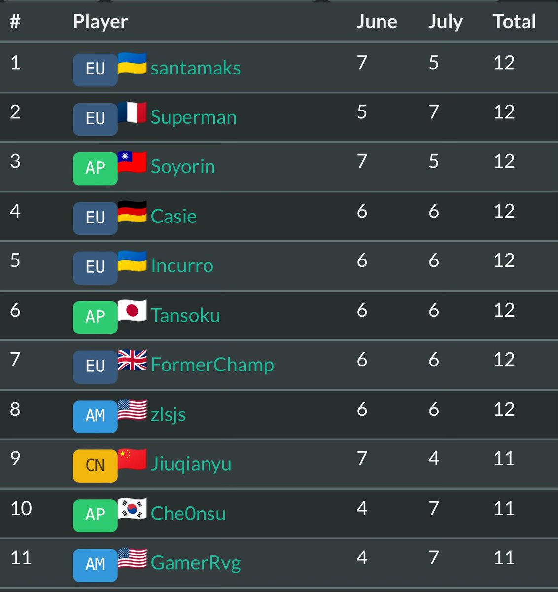 Great to see the top 10 (eligible) players all qualified. No region-based spots gave an “easy” route to the MT