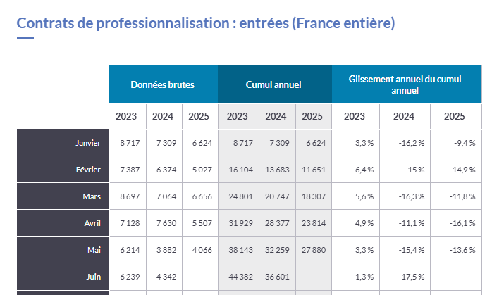 Le contrat de formation le plus intéressant pour les jeunes est le contrat de professionnalisation ! Mais les patrons ne perçoivent plus de primes !
Résultat : "Fin mai, on dénombre 68 600 bénéficiaires d'un contrat de professionnalisation, soit une baisse de 22,0 % sur un an"