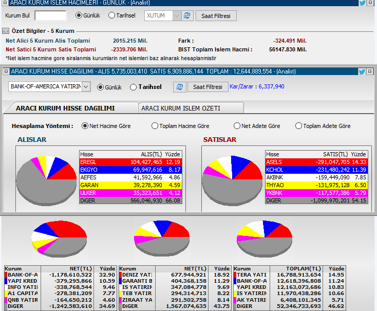 Son zamanları en yüksek ilk saat hacmi 56 Milyar

BOFA 1.1 Milyar satışta

Deniz 677 Milyon alışta