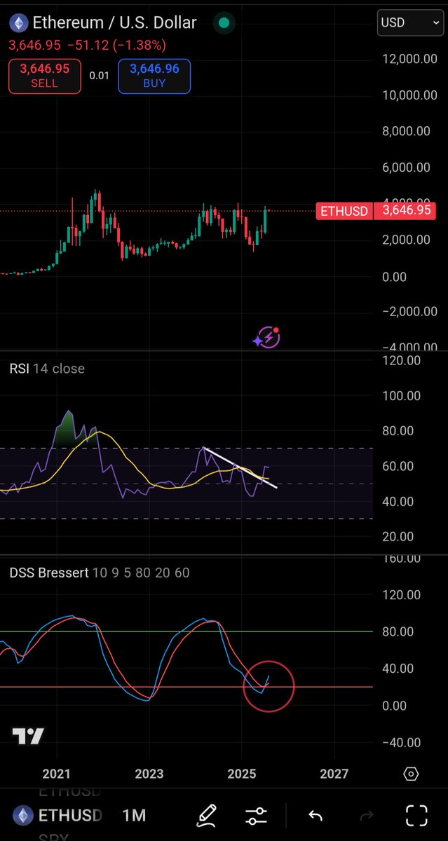 I don't care what other people say, $ETH is going way higher

✅ Stocastic RSI Cross > 20
✅ MACD Cross
✅ RSI breakout + above the MA
✅ DSS Bressert Cross

All on the monthly timeframe

I don't know what will happen in the short term, but the big picture is clear 🤝🏼