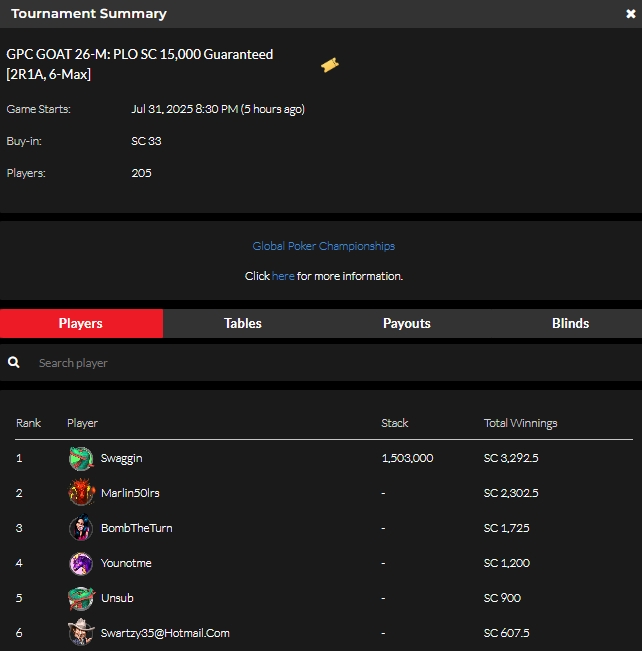 official_glp's tweet photo. #THEGOA7 JULY 31 RESULTS (SWEEPS COIN) #GPCGOAT #GLOBALPOKER ππ
https://t.co/GxfHdnJKfV https://t.co/Ivt0LaIfnp