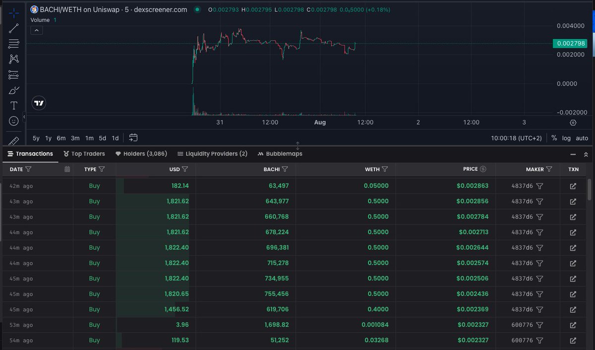 BACHIonBase's tweet photo. Massive buys rolling in today.
Yesterdayโs FUD didnโt break BACHI โ it made us stronger. ๐ฅ
It reinforced the foundation of our vision:
We donโt give up. We build. We grow. We rise.
#BACHI #Flipverse #Base #WeRise #StrongerTogether #RugFreeVerse #To1B https://t.co/UieSMugiKv