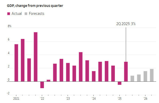 U.S. Economy Grew at 3.0% Rate in Q2 👇