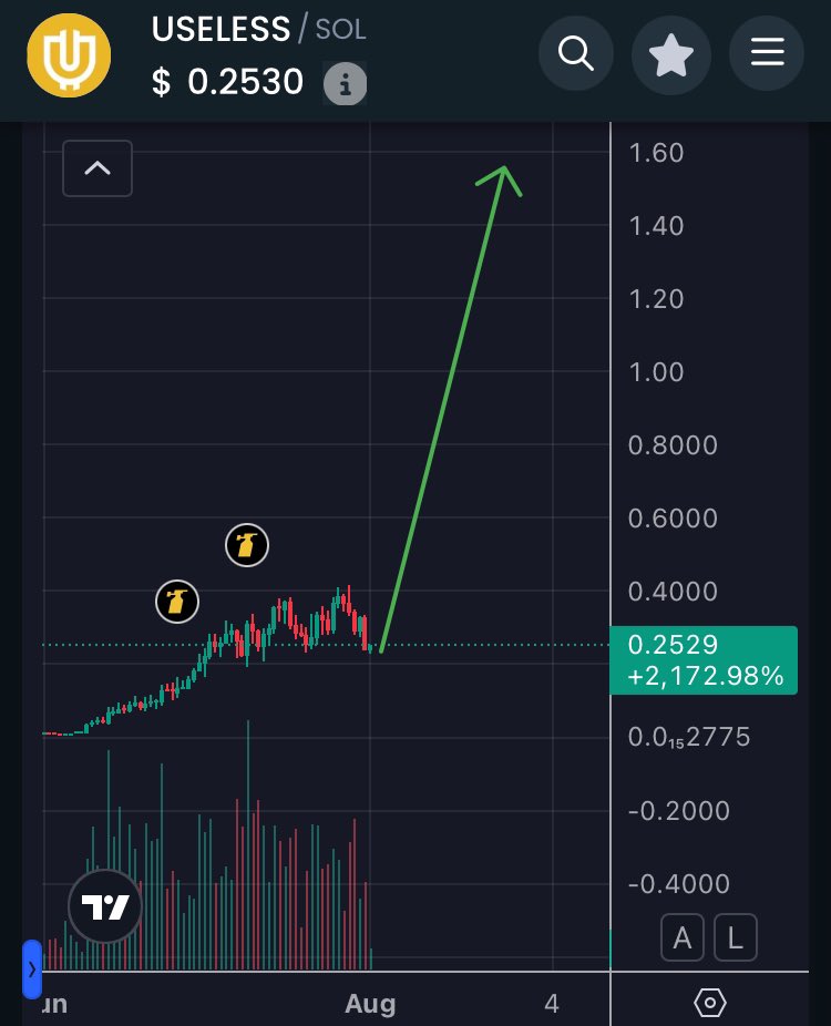 skmakeit's tweet photo. Sir, who sold and who bought #USELESS coin yesterday?

Check it out👇

Whales actually had net strong INFLOWS into #USELESS! 📈
The smallest camp of investors ie. Retail had an insane $-642,760 OUTFLOW! 📉

So you’re telling me #USELESS crashed yesterday because retail sold gigantic supply and whales bought into that sell pressure?

Yeah, bid that shit.
Billions inevitable.

See retail/whale flows on other Solana coins using the web app in the replies👇