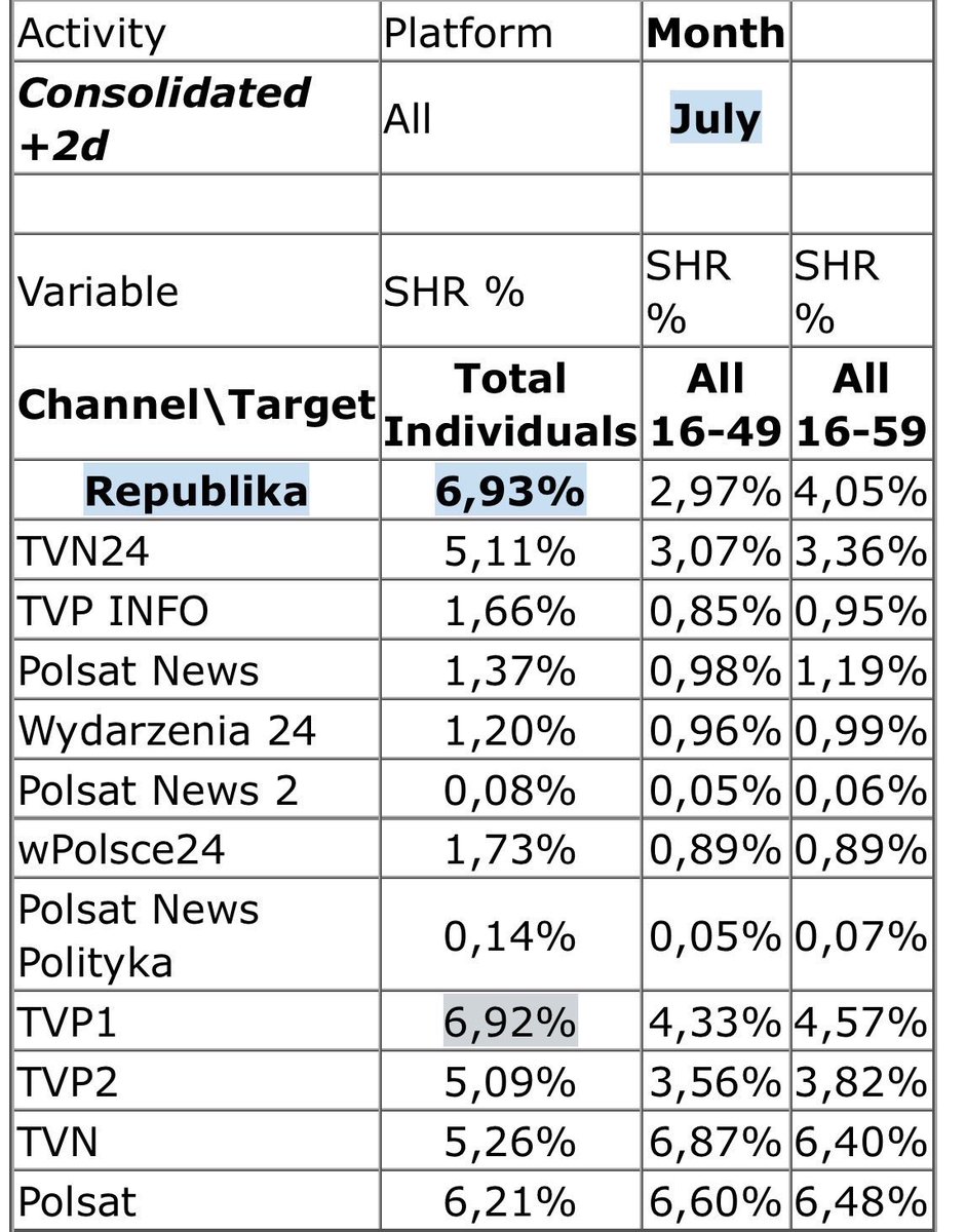 Jarek Olechowski (@olechowskijarek) on Twitter photo ❗️❗️❗️❗️❗️
W lipcu 2025 r. <a href="/RepublikaTV/">Telewizja Republika 🇵🇱 #włączprawdę</a> była najchętniej oglądaną telewizją w Polsce!
(dane Nielsen)
🔥🔥🔥🔥🔥
To historyczna zmiana na polskim rynku telewizyjnym
DZIĘKUJEMY ZA ZAUFANIE! ❗️❗️❗️❗️❗️
W lipcu 2025 r. <a href="/RepublikaTV/">Telewizja Republika 🇵🇱 #włączprawdę</a> była najchętniej oglądaną telewizją w Polsce!
(dane Nielsen)
🔥🔥🔥🔥🔥
To historyczna zmiana na polskim rynku telewizyjnym
DZIĘKUJEMY ZA ZAUFANIE!