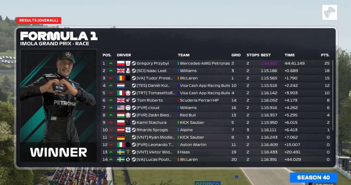 SHZ_Tom (@tomroberts_12) on Twitter photo Psgl pc f3 p14 to p6 nice overcut fun overtakes no idea how the second train lost 14 seconds by the time i got to the front of it and had only hards for late sc
Thanks for engineering <a href="/im_pando/">Alessandro Pandolfi</a> Psgl pc f3 p14 to p6 nice overcut fun overtakes no idea how the second train lost 14 seconds by the time i got to the front of it and had only hards for late sc
Thanks for engineering <a href="/im_pando/">Alessandro Pandolfi</a>