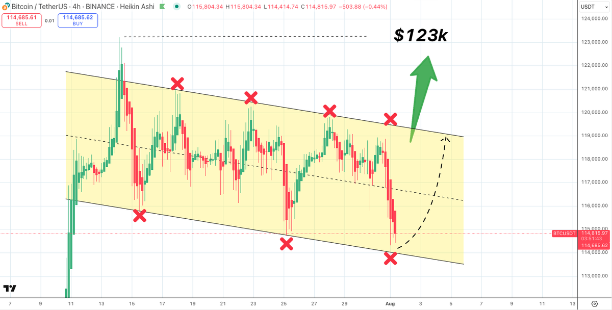 $BTC/usdt 4 hour

The HTF $BTC bull flag is looking more beautiful every single day. All I see is $BTC consolidating after a monster pump, like it has done all bull market long for the last 2 years. We also filled the CME gap at $14.3k which coincides perfectly with diagonal bull