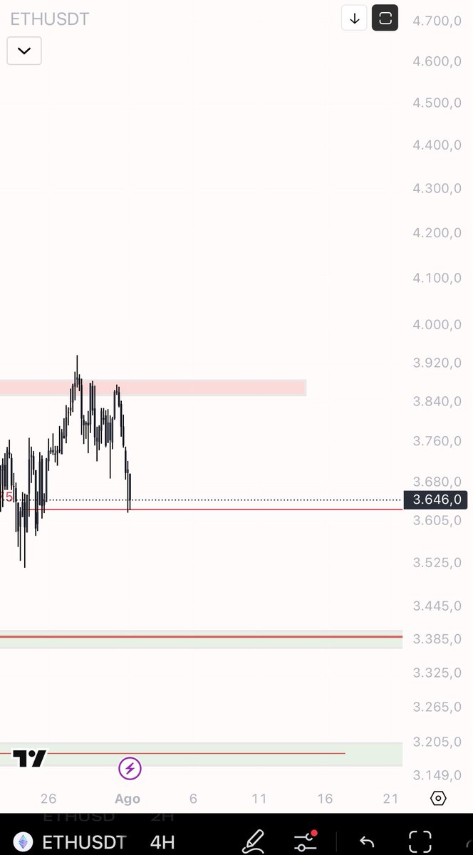 eliz883's tweet photo. Yesterday we said that I expected weakness below the red box, so that's a good thing. And it will continue to be below. Now small support 

But honestly I prefer stay in relax mode for now $ETH https://t.co/5kFMLLDF2H