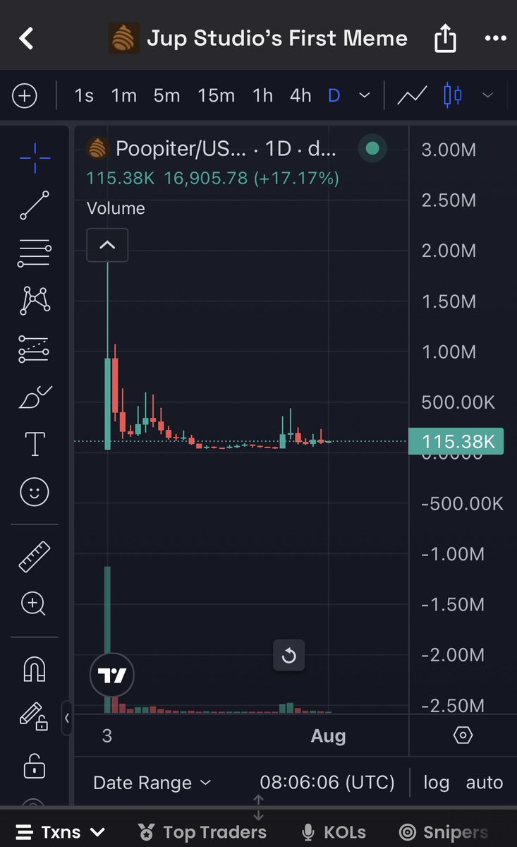 Con #poopiter này nó bay mấy vòng rồi, ae nào thích làm vòng nữa. 

Cái bọn jup này lúc nó có sóng chúng nó hay đẩy lần lượt mấy con cũ phết vì hiện tại nó ít con ấy, mình cũng múc xem làm vòng nữa biết đâu lại ngon.

Cấp 115k

Chart: dexscreener.com/solana/9eMGgEa…