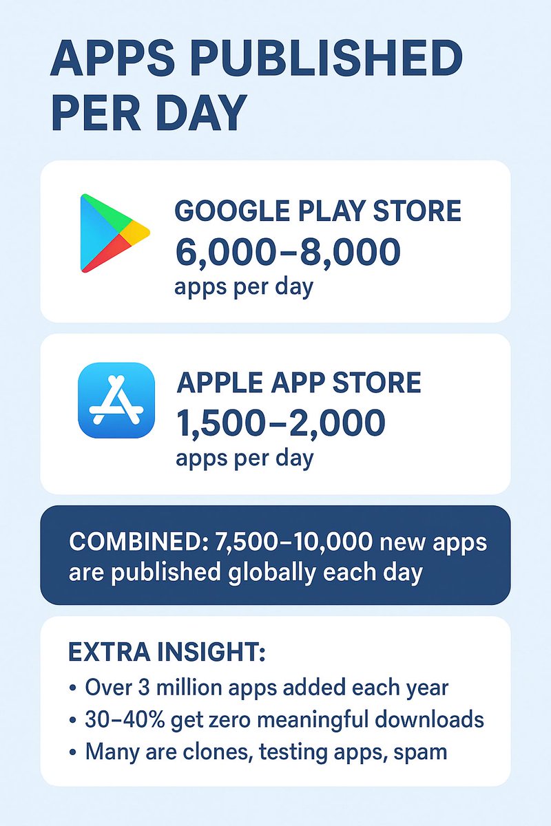 cloudxlrcom's tweet photo. 📱 Over 7,500–10,000 apps launch every day
Yet 30–40% get zero real downloads.

🚫 Most are spam, clones, or test builds.
✅ Winners master visibility + retention.

In 2025, launching an app is easy—getting seen isn’t.
Build smart. Market smarter. #AppDev #Startup #MobileApps https://t.co/PTABMNu4Of