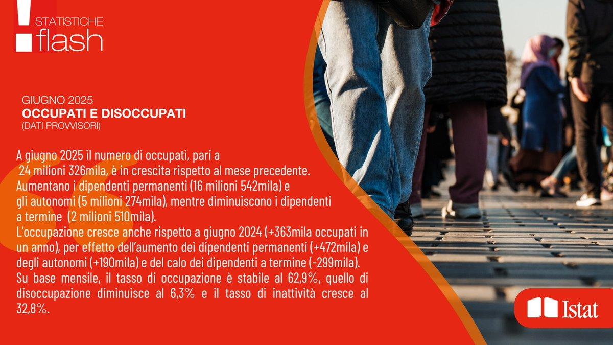 A giugno su base mensile, aumentano gli occupati (+16mila). Crescono i dipendenti permanenti (+74mila) e gli autonomi (+20mila), calano i dipendenti a termine (-78mila)

👉ow.ly/JHU330sOwtu

#istat