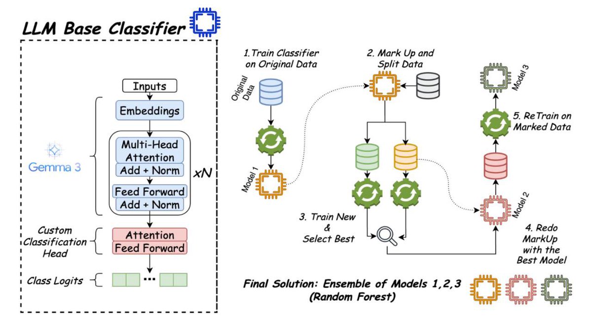 A crazy ensemble set up for manipulation detection 🤯

aclanthology.org/2025.unlp-1.6/

#acl2025 #unlpworkshop2025