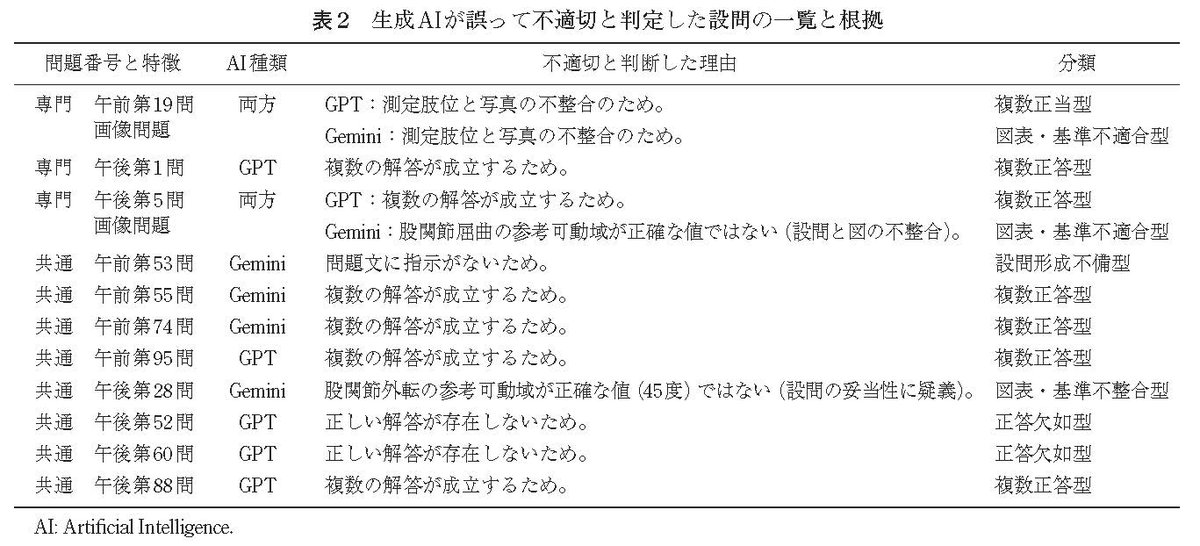 #理学療法学 52巻4号掲載の論文が早期公開されました

調査報告 - 生成人工知能による理学療法士国家試験の不適切問題検出能力の検討

doi.org/10.15063/rigak…

#理学療法士 #国家試験 #生成人工知能 #不適切問題