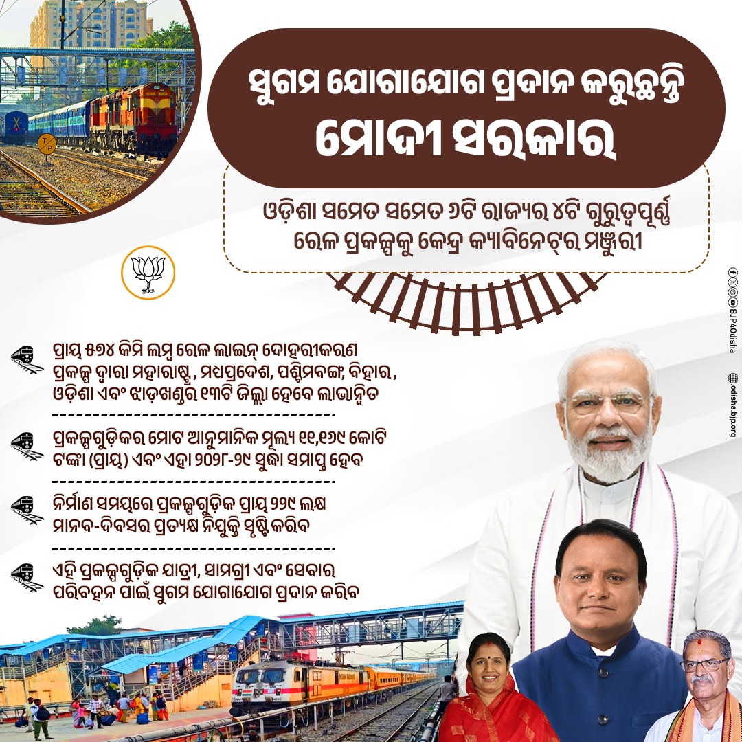 ସୁଗମ ଯୋଗାଯୋଗ ପ୍ରଦାନ କରୁଛନ୍ତି ମୋଦୀ ସରକାର ।

ଓଡ଼ିଶା ସମେତ ସମେତ ୬ଟି ରାଜ୍ୟର ୪ଟି ଗୁରୁତ୍ୱପୂର୍ଣ୍ଣ ରେଳ ପ୍ରକଳ୍ପକୁ କେନ୍ଦ୍ର କ୍ୟାବିନେଟ୍‌ର ମଞ୍ଜୁରୀ କରାଯାଇଛି । ଏସବୁ ପ୍ରକଳ୍ପ ପାଇଁ ୧୧,୧୬୯ କୋଟି ଟଙ୍କା ଖର୍ଚ୍ଚ କରାଯିବ।

#CabinetDecisions
