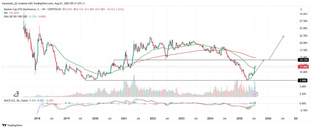 🔥 What’s been clear over the past two months is the rise of ETH.D, as I mentioned earlier, along with the capital rotation from $BTC to $ETH.

“SEC LAUNCHES PROJECT CRYPTO TO MOVE ALL MARKETS ONCHAIN.”

$ETH will continue to be the center of incoming capital flow.

I know many