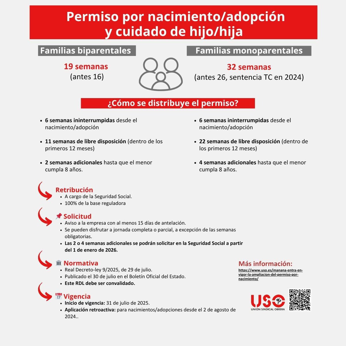 FEUSO te explica la ampliación del permiso por nacimiento hasta 19 semanas, para familias biparentales, y 32 semanas, para monoparentales

feuso.es/actualidad/201…