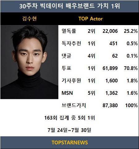 📰 [250801-News] คิมซูฮยอน ครองอันดับ 1 ในสัปดาห์ที่ 30 ของการจัดอันดับแบรนด์นักแสดงจาก BigData – สัปดาห์ที่ 5 ที่ครองบัลลังก์

ในการจัดอันดับแบรนด์นักแสดงของผู้ชมยอดนิยมในสัปดาห์ที่ 30 ซึ่งเต็มไปด้วยดาราประดับดาวแจ้งเกิดมากมาย 

คิมซูฮยอน