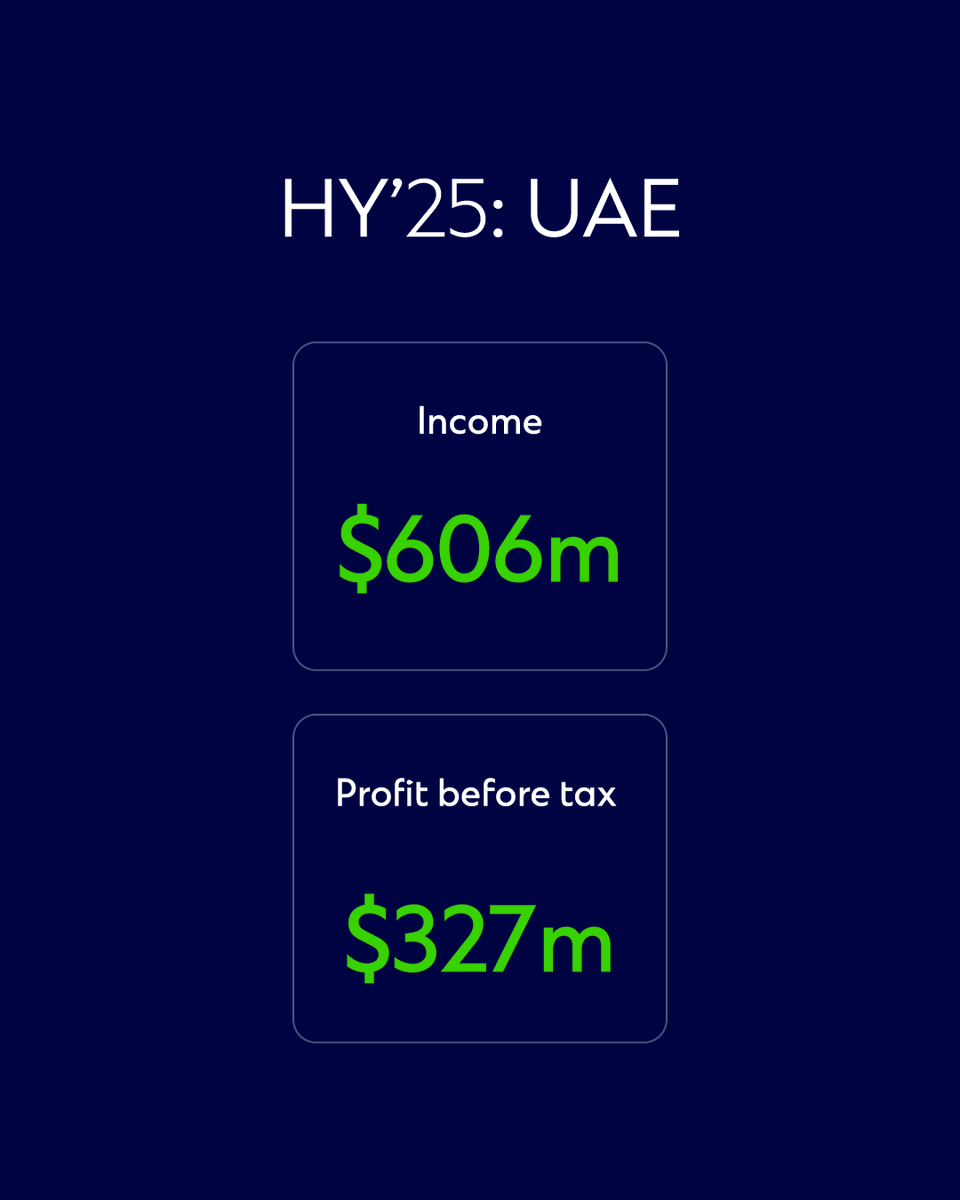 StanChartUAE's tweet image. We’ve announced a strong set of Half Year 2025 results. 

Our business continues to make great progress on its strategic priorities, leveraging our cross-border network in service of our clients.

#StandardChartered #StanChartResults #HereForGood