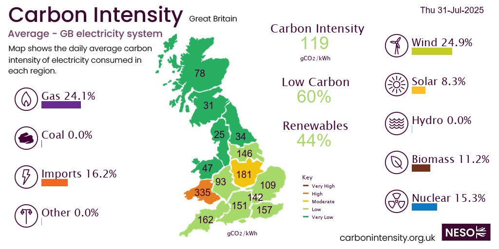 On Thursday #wind produced 24.9% of British electricity, more than gas 24.1%, imports 16.2%, nuclear 15.3%, biomass 11.2%, solar 8.3%, hydro 0.0%,  *excl. non-renewable distributed generation