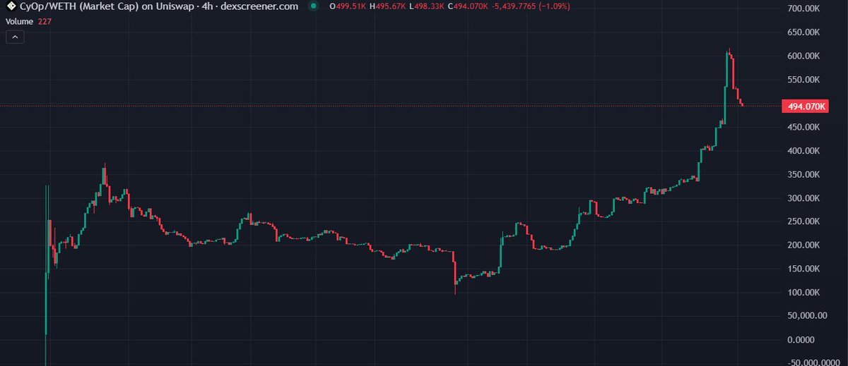 YO DEGENS!

$cyop is building a real utility right now and no one is still talking about it?

Chart looks strong &amp; team will build even more 

WHAT’S BEEN BREWING:
🔥 • 3 KOLs onboarded into the protocol
🤖 • Trading Bot upgraded &amp; synced
🧠• AI Sentiment Engine coming online
