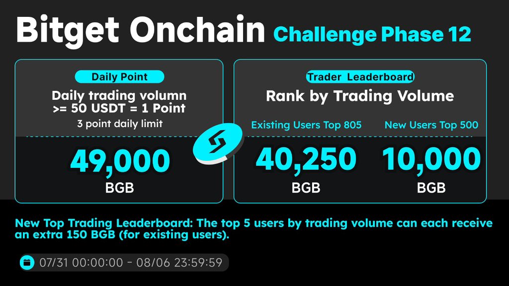 🚨 New Onchain Challenge Alert!

#Bitget Chain Points Challenge — Episode 12

💰 100,000 $BGB prize pool up for grabs!

🎯 How to Earn Points

- 1 point = Single onchain transaction of ≥ $50
- Max 3 points/day = Make 3 separate $50+ buys
- Hit the goal → Share 49,000 BGB

Bonus