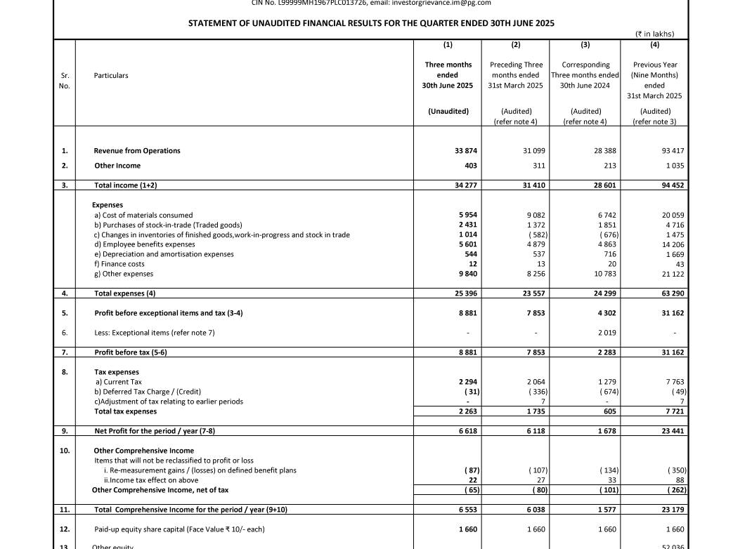 1big_bull's tweet photo. P&G Health #Q1Results
Net Profit up 290% (YoY)
Revenue Up 19.5% (YoY)
EBITDA Up 89% (YoY)
Margin At 26.70% Vs 17% (YoY)
#Proctorandgamble https://t.co/AeMoto6gbd